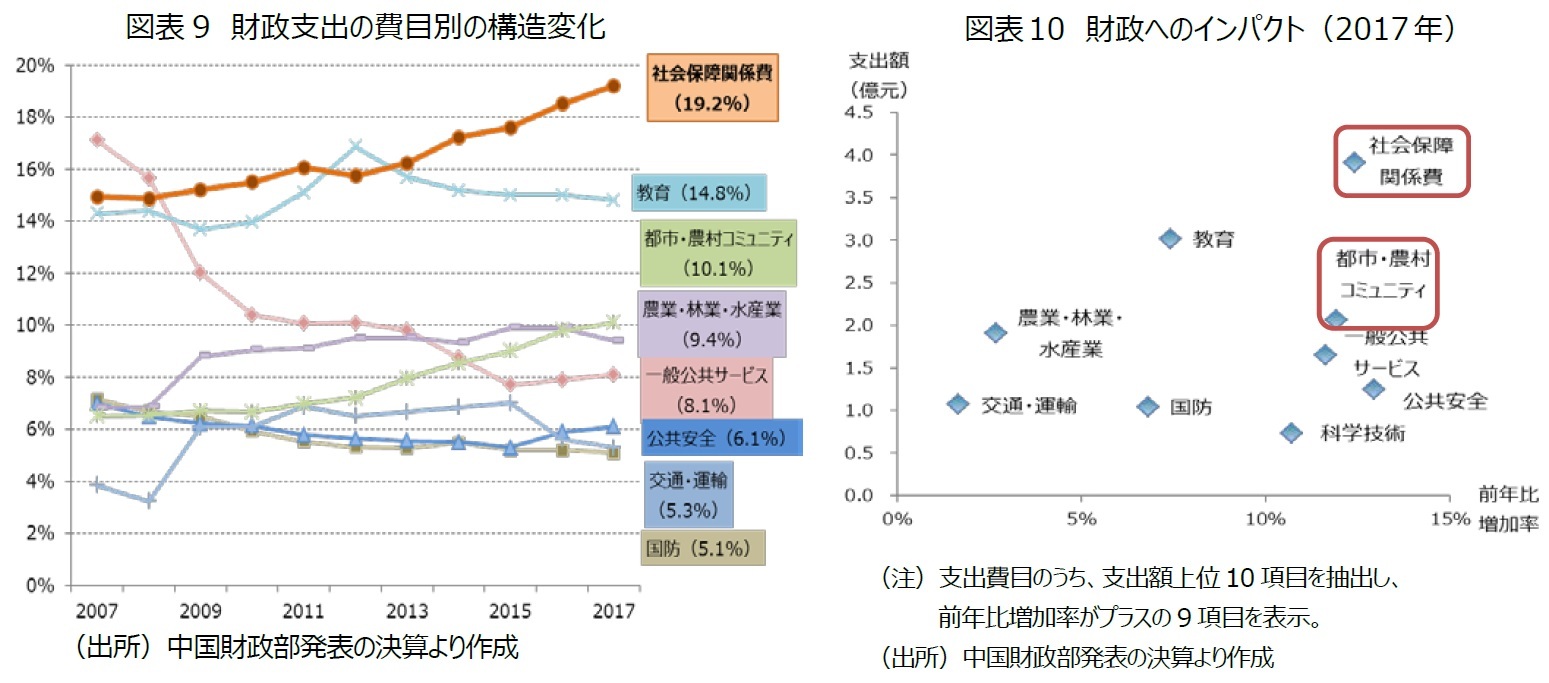 図表９：財政支出の費用別の構造変化　図表１０：財政へのインパクト