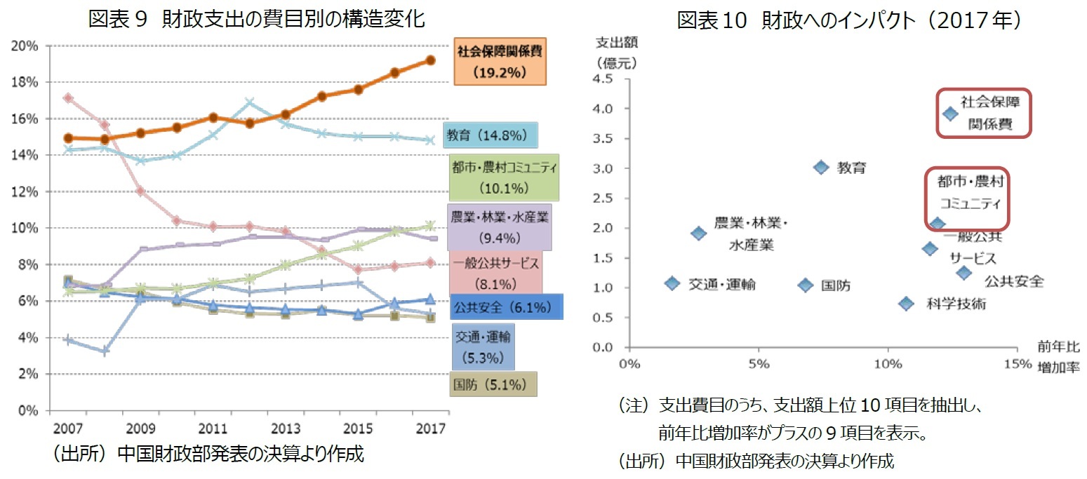 図表9:財政支出の費用別の構造変化 図表10:財政へのインパクト