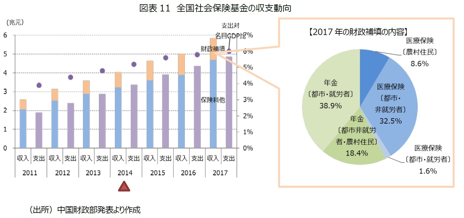図表11:全国社会保険基金の収支動向