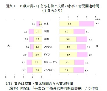 図表1 6歳未満の子どもを持つ夫婦の家事・育児関連時間(1日あたり)