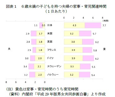 図表１　６歳未満の子どもを持つ夫婦の家事・育児関連時間（１日あたり）