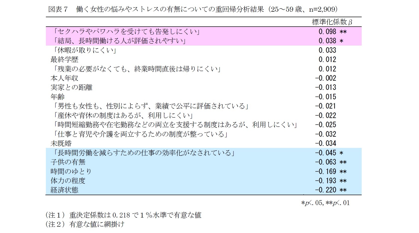 働く女性のメンタルヘルス 何より経済 体力 時間の余裕のなさが悩みやストレスを増やす 若いと独身 40代以上は既婚者で悩みは多い ニッセイ基礎研究所