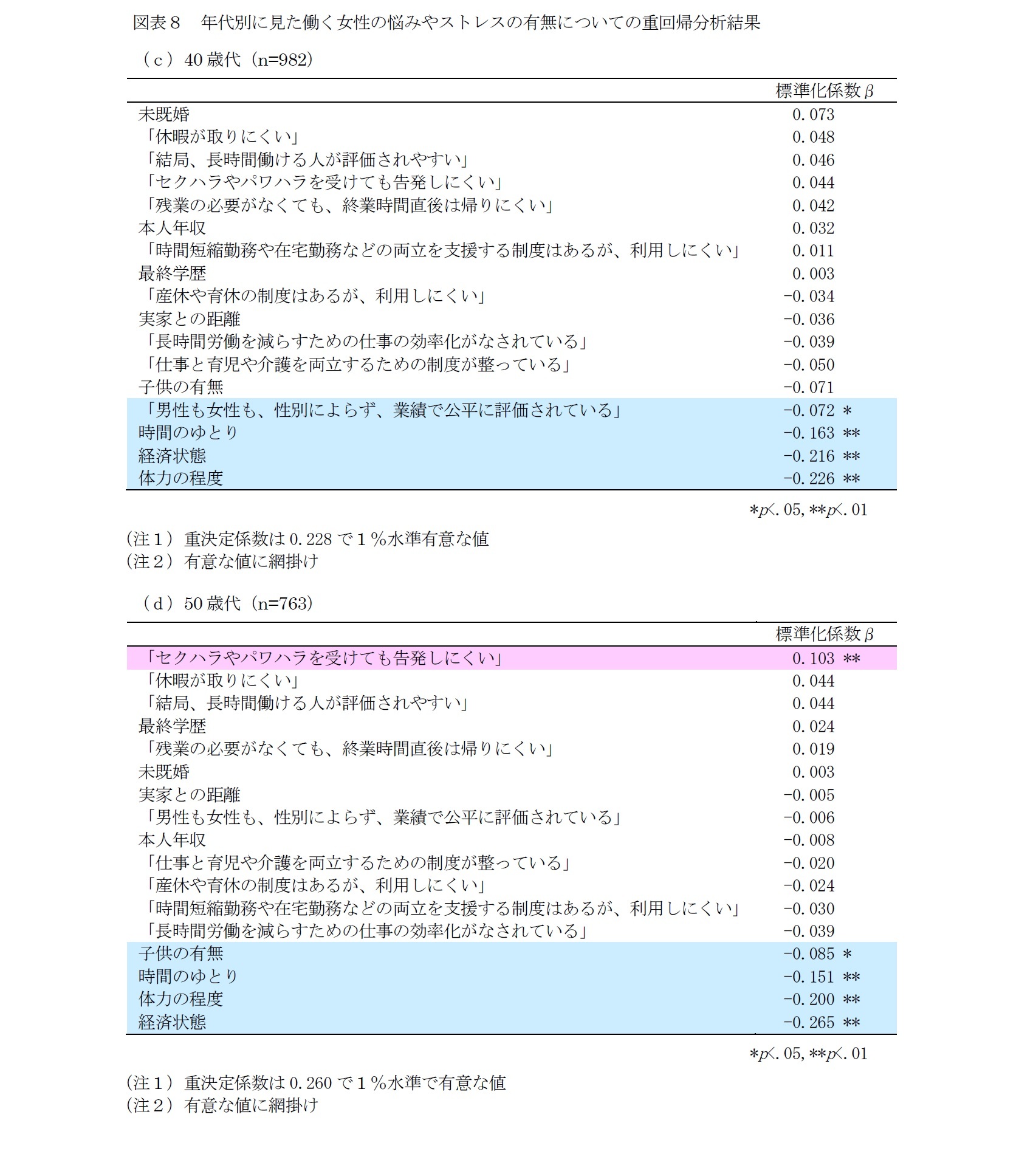 働く女性のメンタルヘルス 何より経済 体力 時間の余裕のなさが悩みやストレスを増やす 若いと独身 40代以上は既婚者で悩みは多い ニッセイ基礎研究所 働く女性のメンタルヘルス 何より経済 体力 時間の余裕のなさが悩みやストレスを増やす 若いと独身 40代以上は既婚者で悩みは多い ニッセイ基礎研究所
