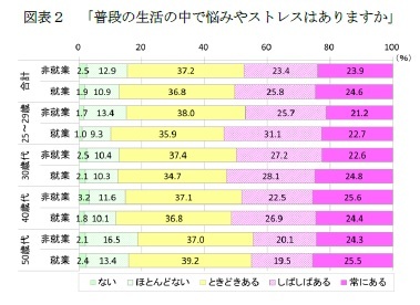 図表２　「普段の生活の中で悩みやストレスはありますか」