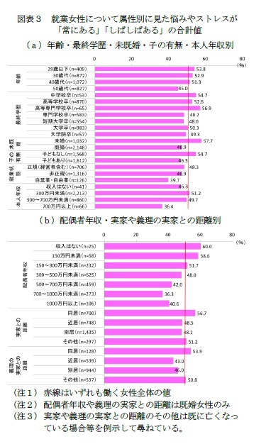 図表３　就業女性について属性別に見た悩みやストレスが「常にある」「しばしばある」の合計値