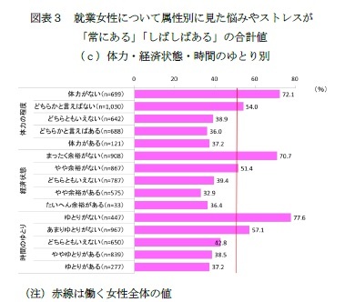 図表３　就業女性について属性別に見た悩みやストレスが「常にある」「しばしばある」の合計値