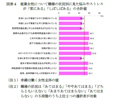図表４　就業女性について職場の状況別に見た悩みやストレスが「常にある」「しばしばある」の合計値