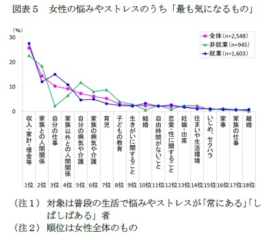 図表５　女性の悩みやストレスのうち「最も気になるもの」