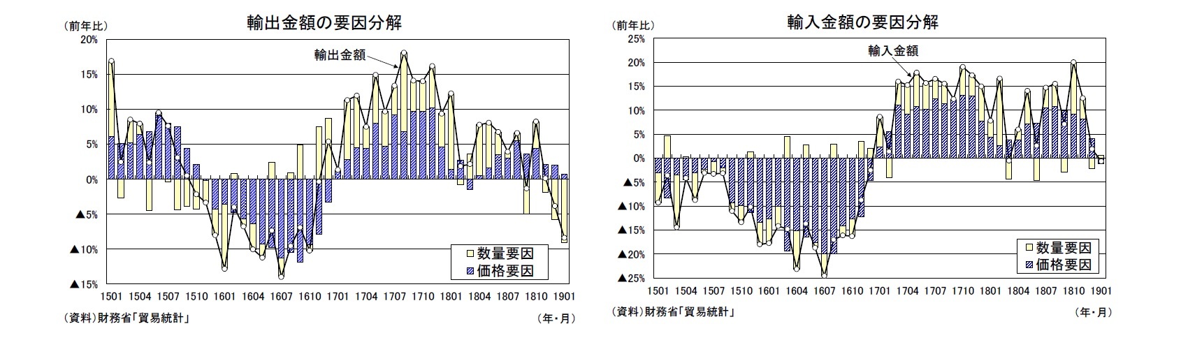 輸出金額の要因分解/輸入金額の要因分解