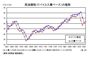 原油価格（ドバイと入着ベース）の推移