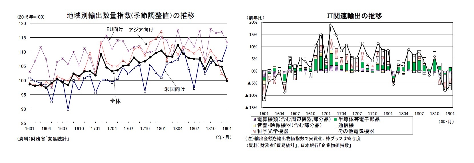 地域別輸出数量指数(季節調整値)の推移/IT関連輸出の推移