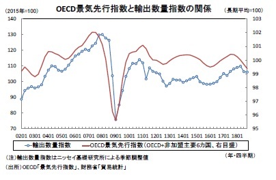 OECD景気先行指数と輸出数量指数の関係