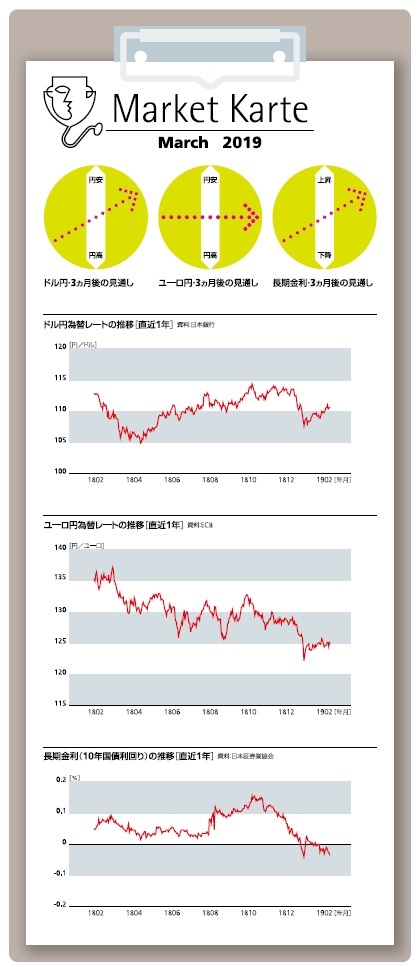 ドル円・為替 3ヶ月後の見通し