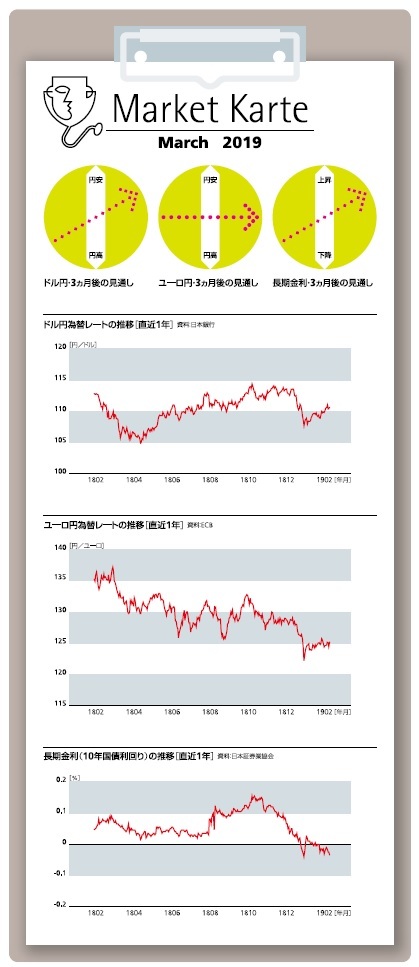 ドル円・為替　３ヶ月後の見通し