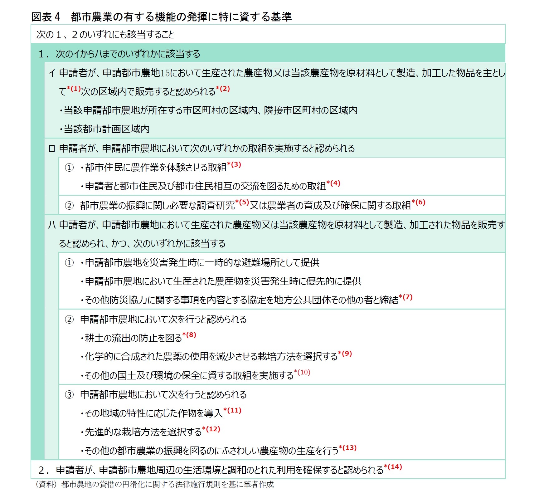 図表4　都市農業の有する機能の発揮に特に資する基準