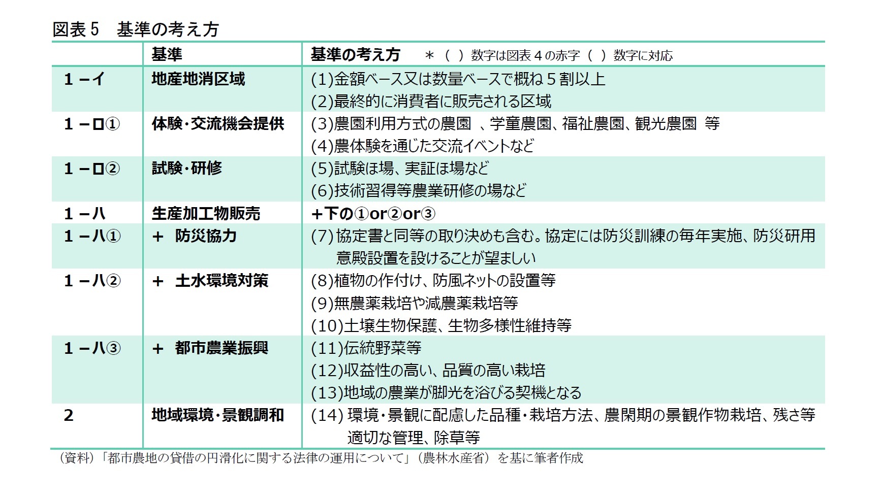 図表5　基準の考え方