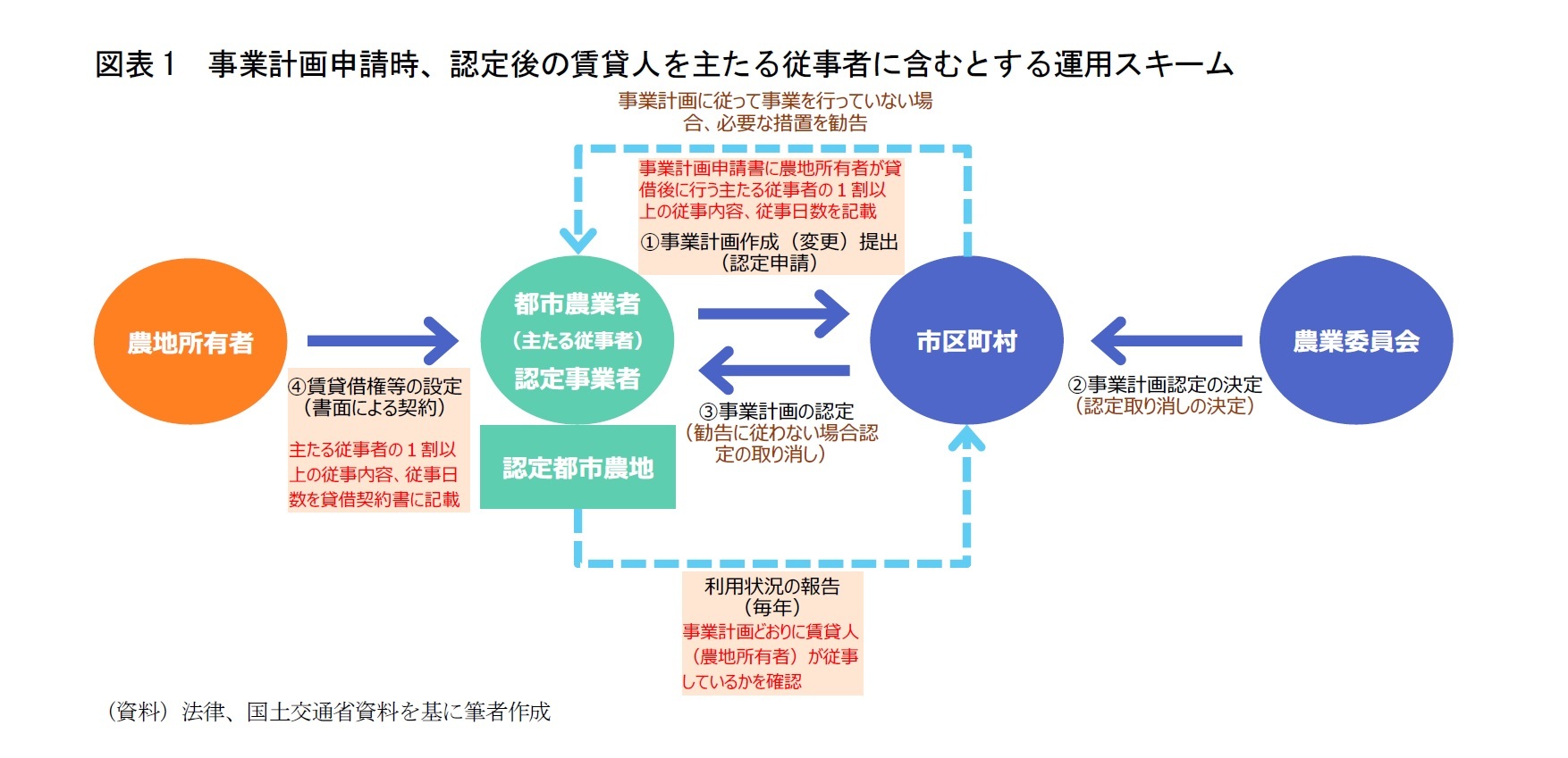 図表1　事業計画申請時、認定後の賃貸人を主たる従事者に含むとする運用スキーム
