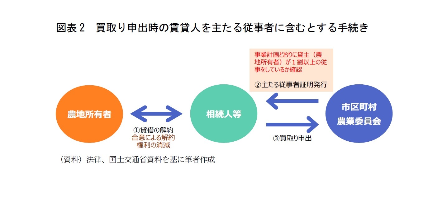 図表2 買取り申出時の賃貸人を主たる従事者に含むとする手続き
