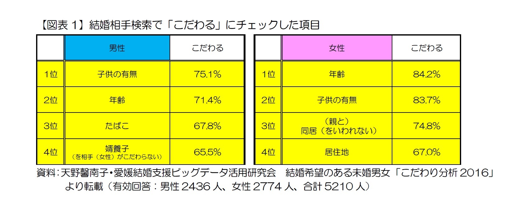 【図表1】結婚相手検索で「こだわる」にチェックした項目