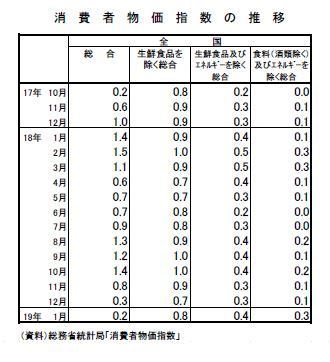 消費者物価指数の推移