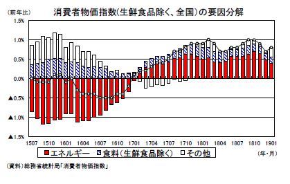 消費者物価指数(生鮮食品除く、全国)の要因分解