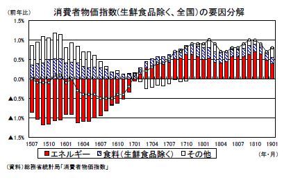 消費者物価指数(生鮮食品除く、全国）の要因分解