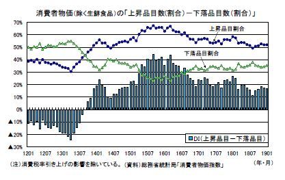 消費者物価(除く生鮮食品)の「上昇品目数(割合)-下落品目数(割合)」