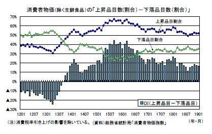 消費者物価（除く生鮮食品）の「上昇品目数(割合）－下落品目数（割合）」