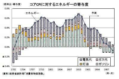 コアCPIに対するエネルギーの寄与度