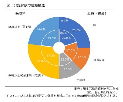 図：介護保険の財源構造