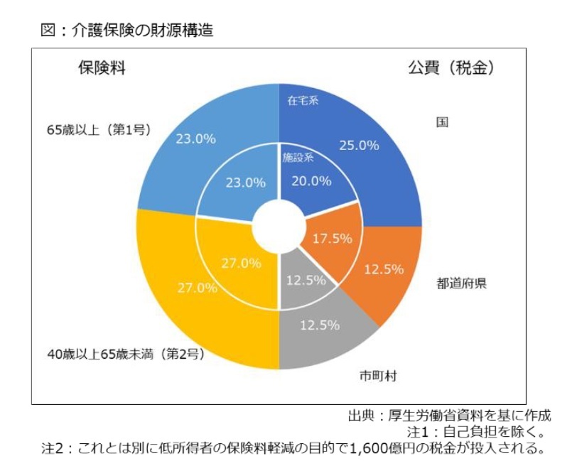 介護 保険 何 歳 から