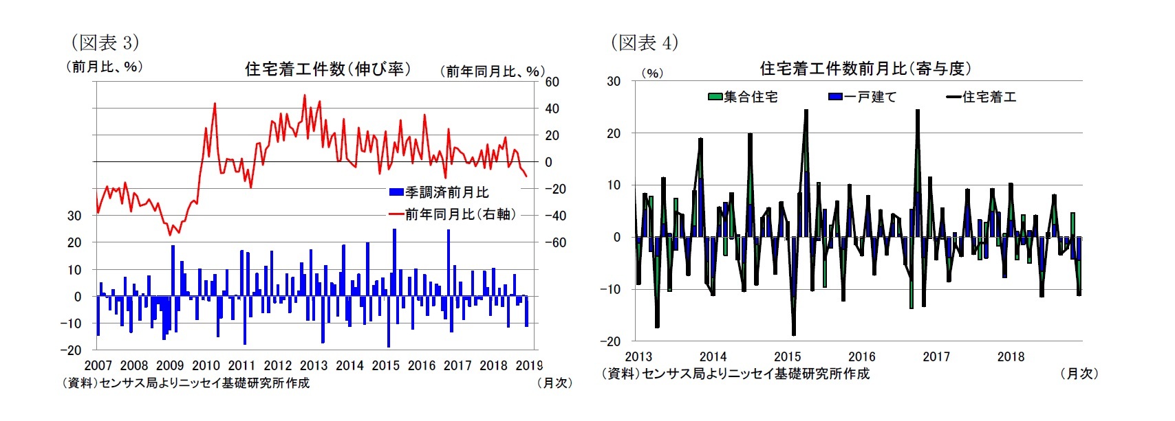 （図表3）住宅着工件数（伸び率）/（図表4）住宅着工件数前月比（寄与度）