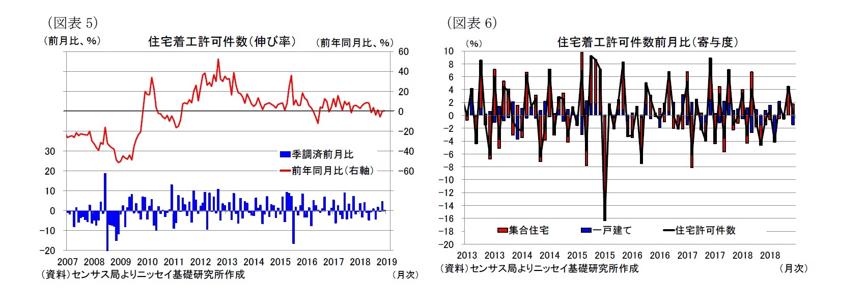 （図表5）住宅着工許可件数（伸び率）/（図表6）住宅着工許可件数前月比（寄与度）