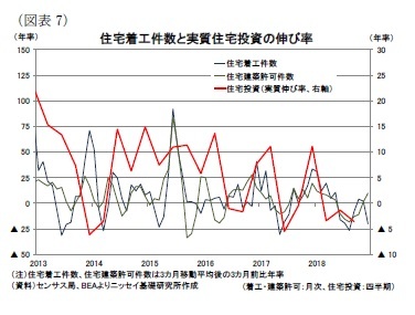 （図表7）住宅着工件数と実質住宅投資の伸び率