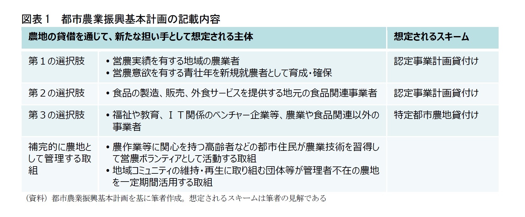 図表1 都市農業振興基本計画の記載内容