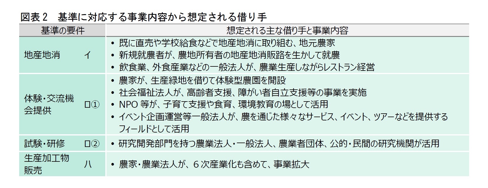 図表2　基準に対応する事業内容から想定される借り手