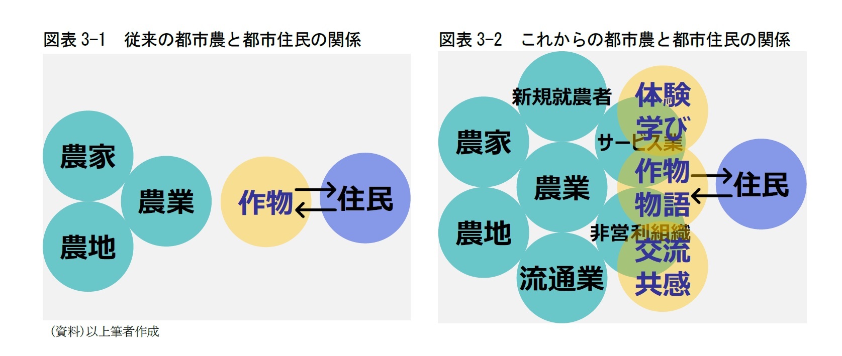 図表3-1 従来の都市農と都市住民の関係/図表3-2 これからの都市農と都市住民の関係