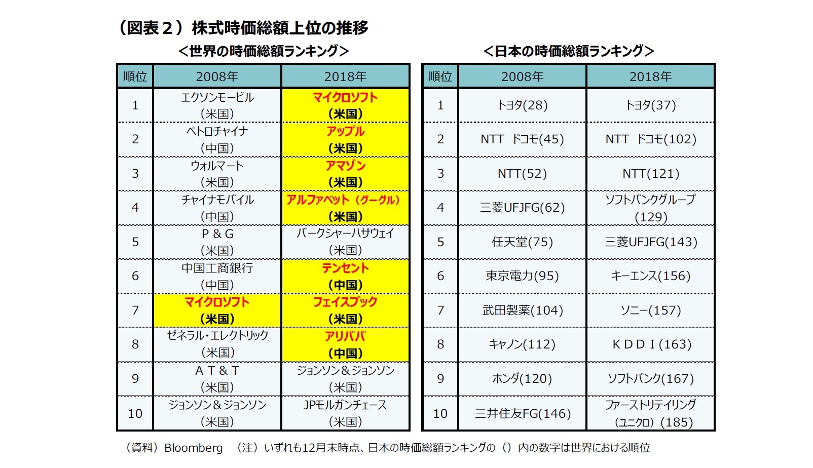 （図表２）株式時価総額上位の推移