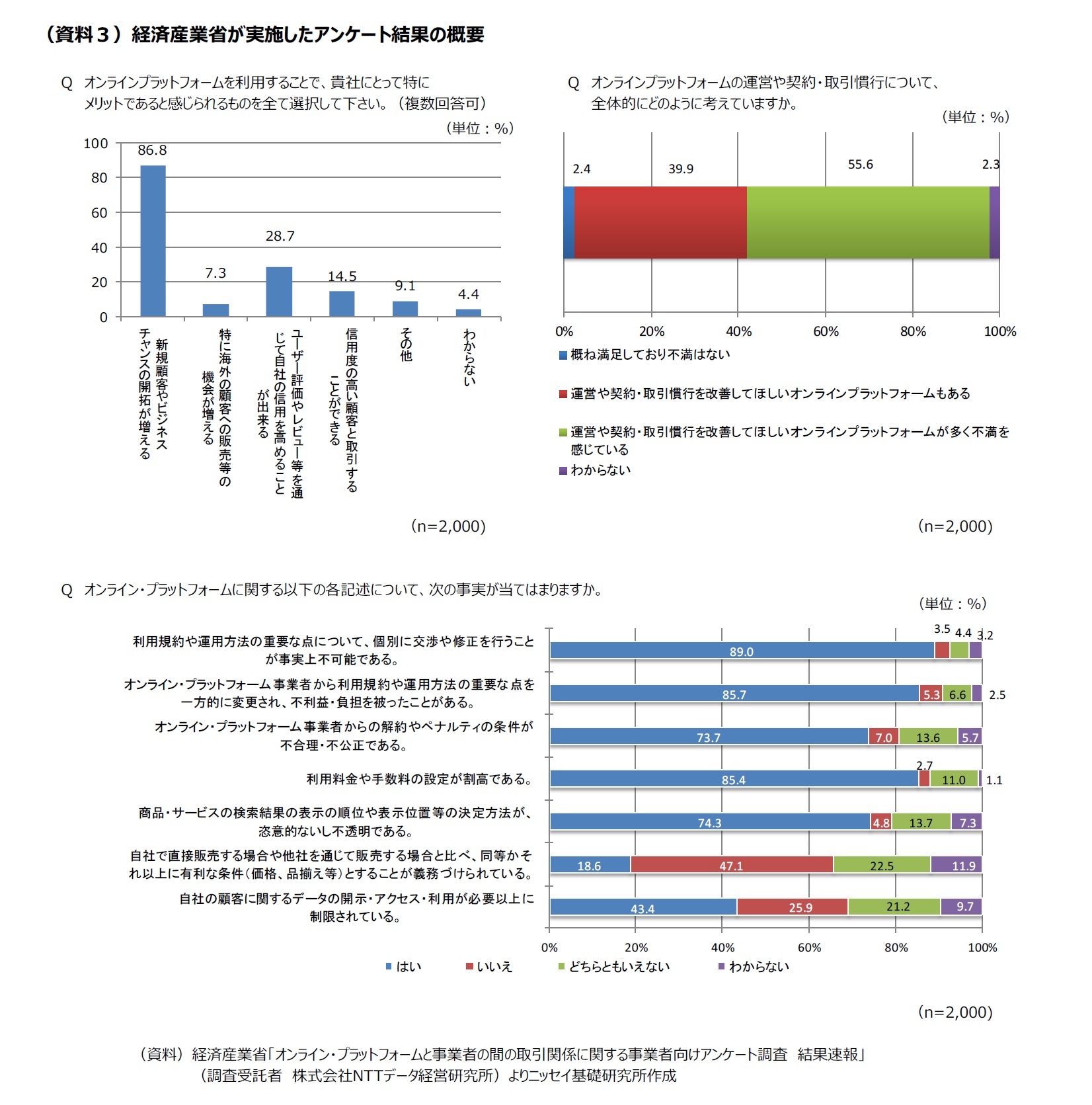 （資料３）経済産業省が実施したアンケート結果の概要