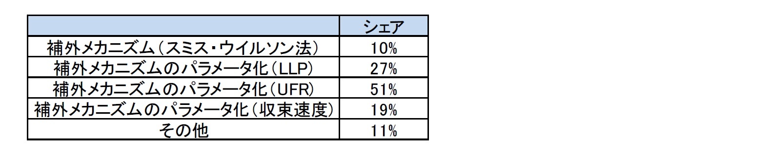補外の基礎となる前提の詳細を提供した会社のうち個々の前提を考慮した会社の割合