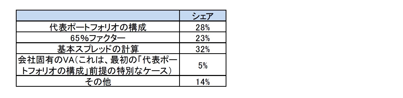 VAの基礎となる前提の詳細を提供した会社のうち個々の前提を考慮した会社の割合