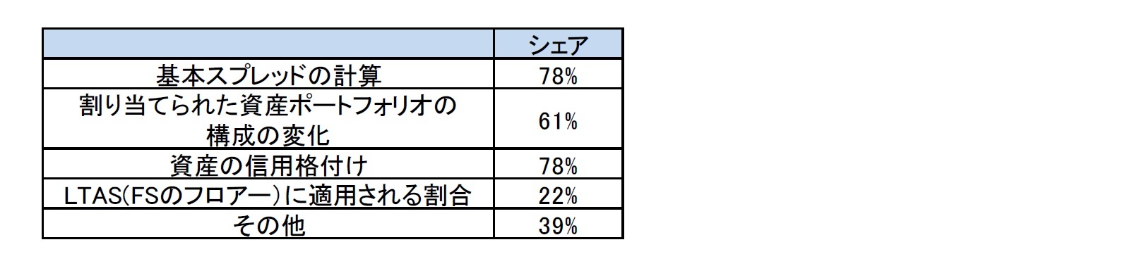 MAの基礎にある前提の詳細を提供した会社のうち個々の前提を考慮した会社の割合