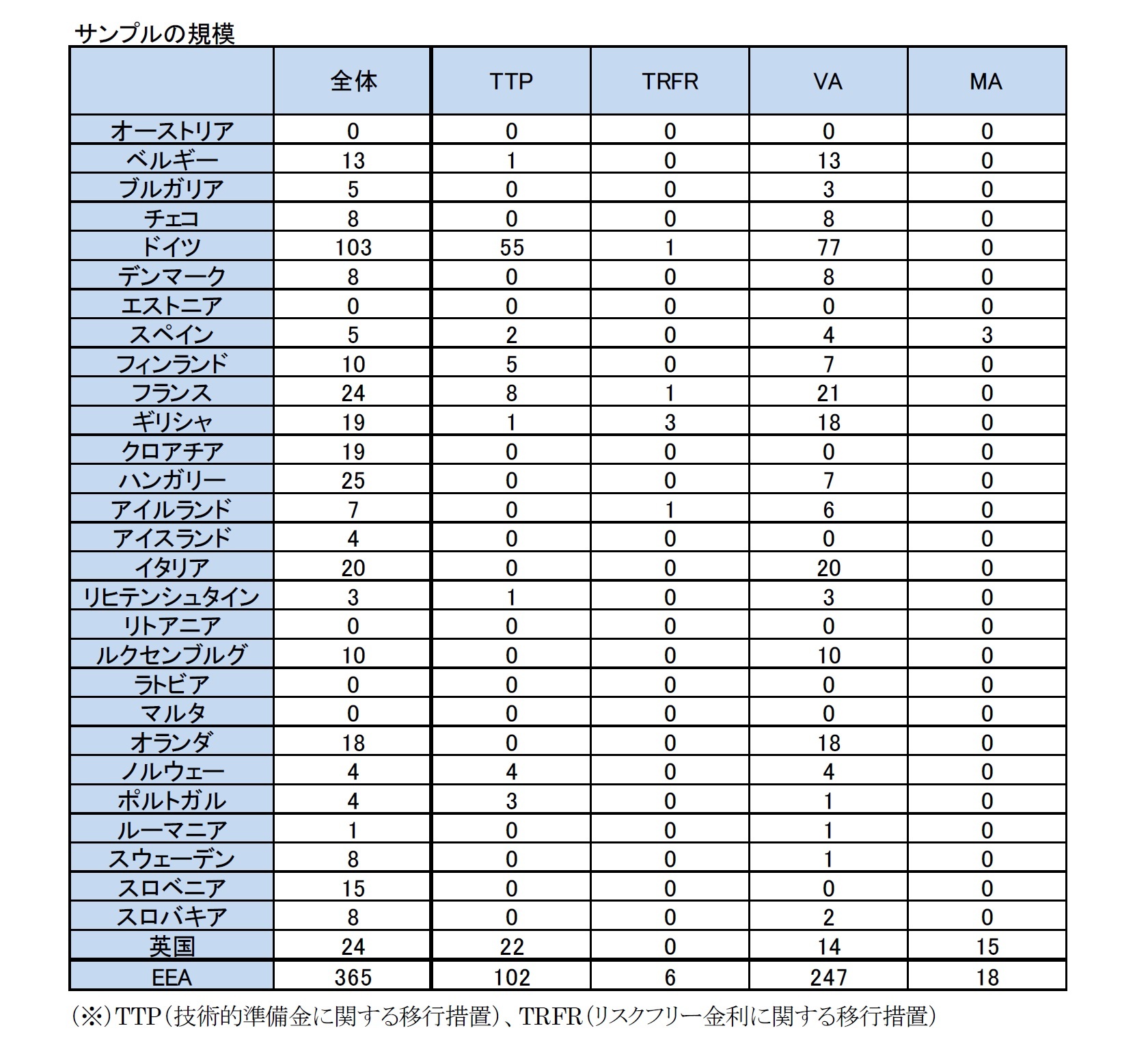 措置別のサンプルの規模