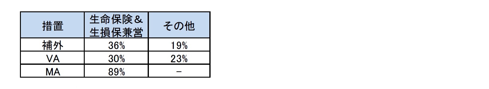 検討した前提条件をさらに示したサンプル会社の割合