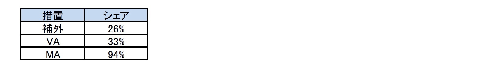 技術的準備金及び適格自己資本に対する感応度の影響を明示的に定量化した会社の割合