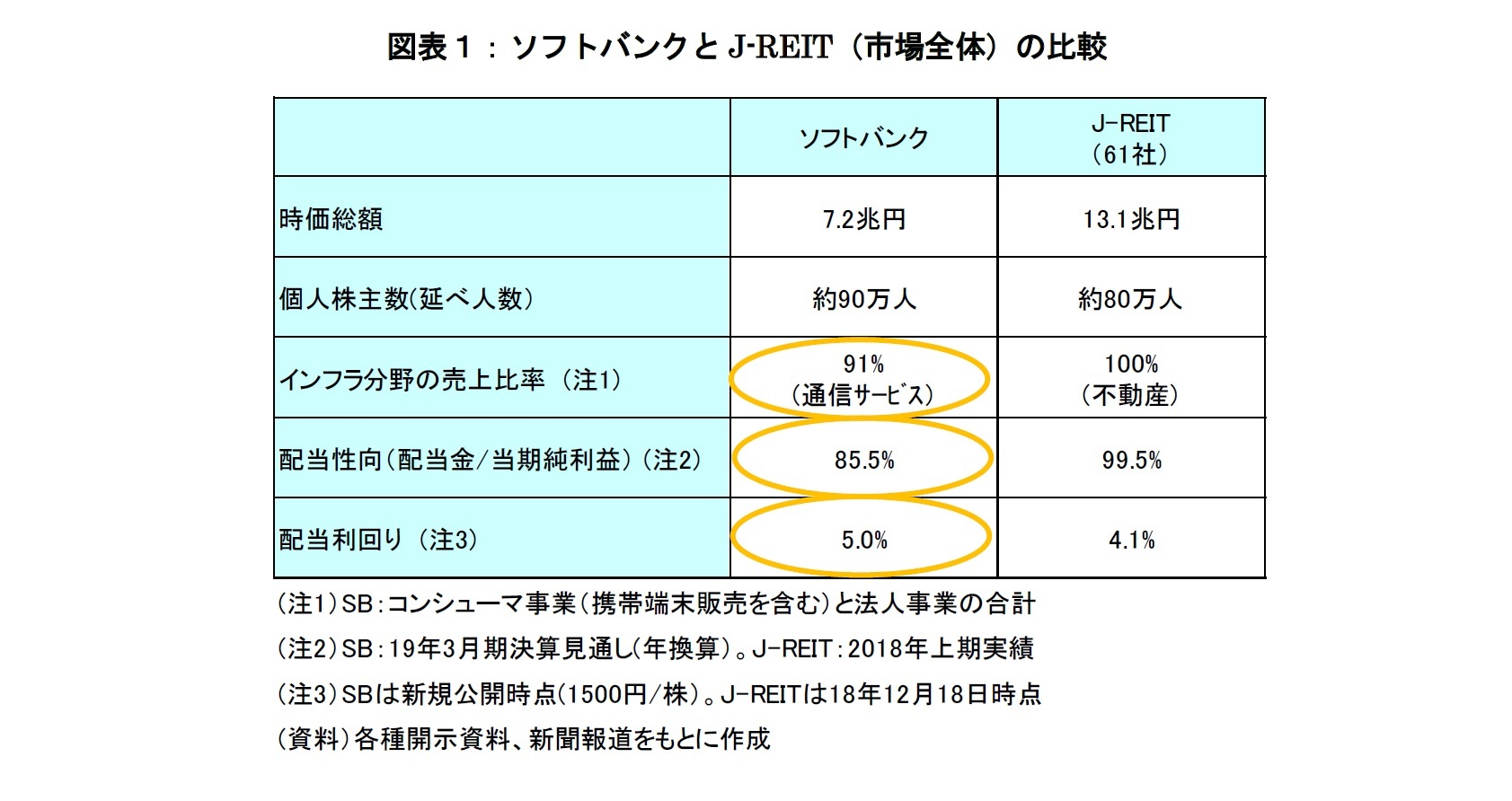 図表1:ソフトバンクとJ-REIT(市場全体)の比較
