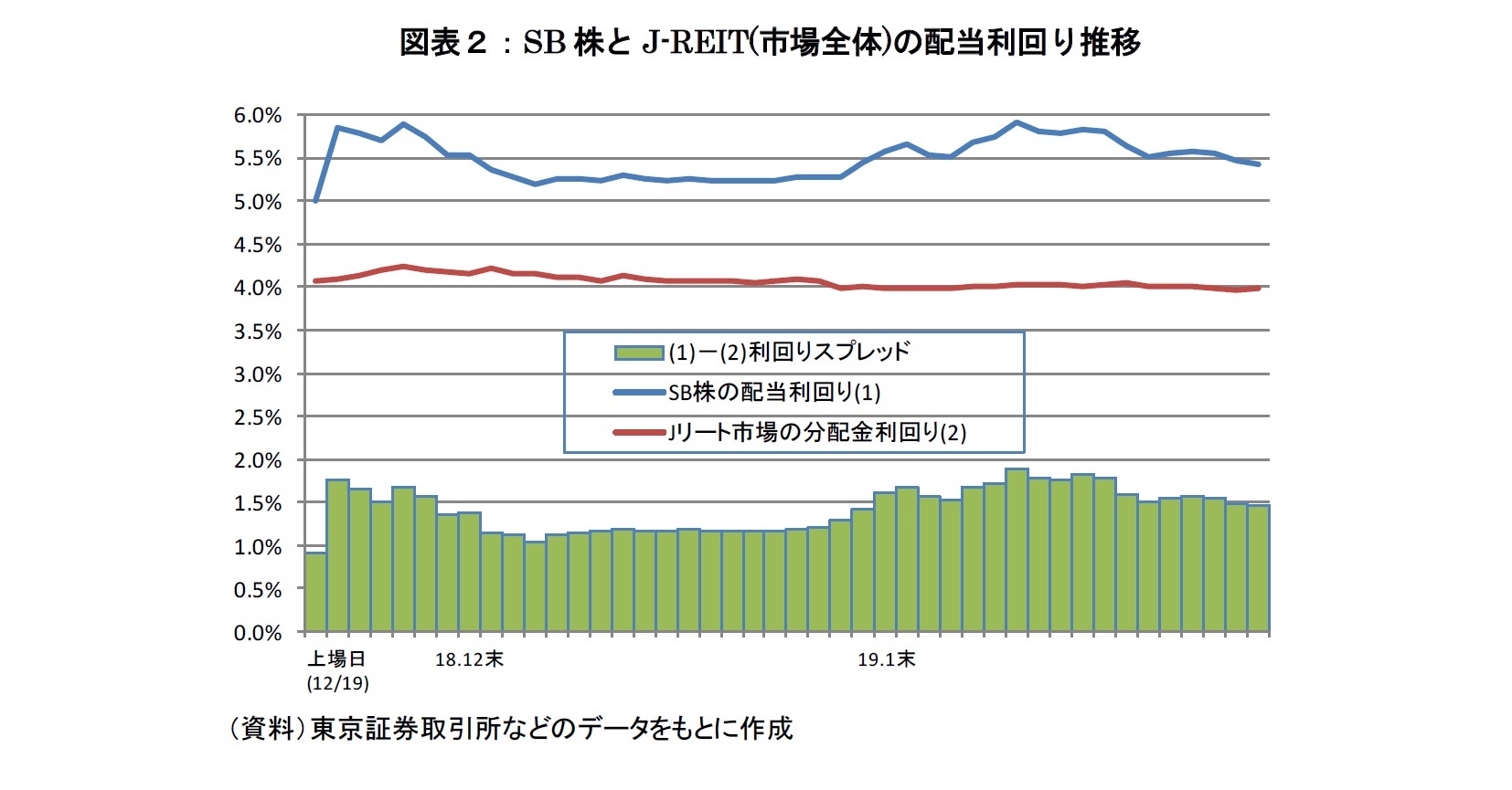 図表２：SB株とJ-REIT(市場全体)の配当利回り推移