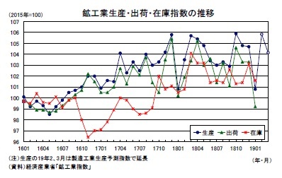 鉱工業生産・出荷・在庫指数の推移