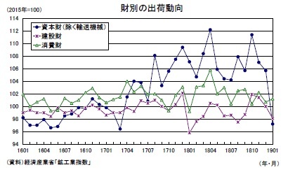 財別の出荷動向