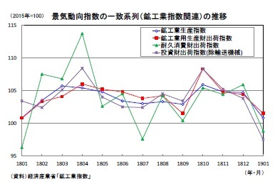 景気動向指数の一致系列（鉱工業指数関連）の推移